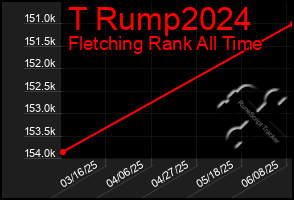 Total Graph of T Rump2024