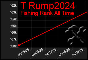 Total Graph of T Rump2024