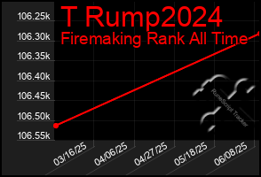 Total Graph of T Rump2024