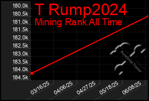 Total Graph of T Rump2024