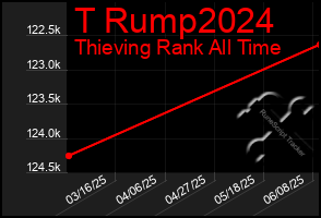 Total Graph of T Rump2024