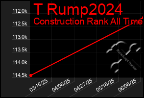 Total Graph of T Rump2024