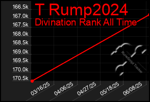 Total Graph of T Rump2024