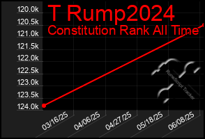 Total Graph of T Rump2024