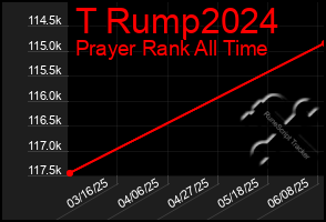 Total Graph of T Rump2024
