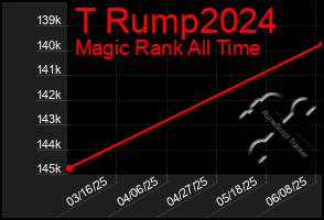 Total Graph of T Rump2024