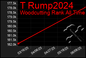 Total Graph of T Rump2024