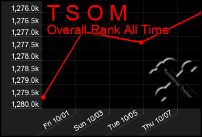 Total Graph of T S O M
