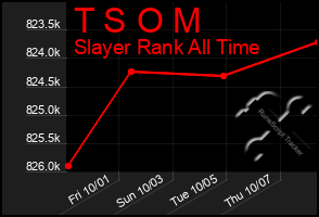 Total Graph of T S O M