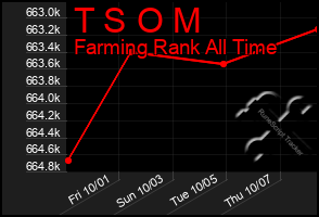 Total Graph of T S O M