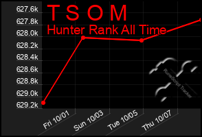 Total Graph of T S O M