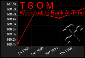 Total Graph of T S O M
