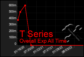 Total Graph of T Series