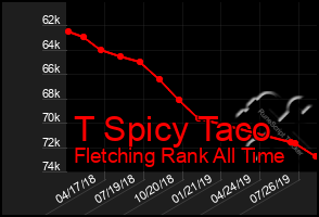 Total Graph of T Spicy Taco