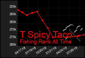 Total Graph of T Spicy Taco