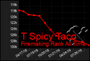 Total Graph of T Spicy Taco