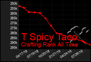 Total Graph of T Spicy Taco