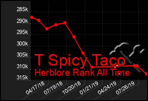 Total Graph of T Spicy Taco