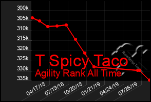 Total Graph of T Spicy Taco