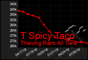 Total Graph of T Spicy Taco