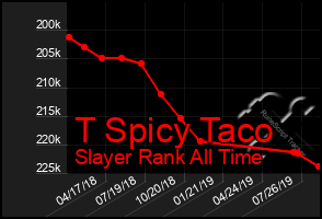 Total Graph of T Spicy Taco