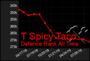 Total Graph of T Spicy Taco