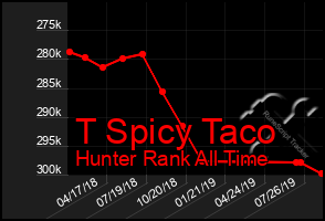 Total Graph of T Spicy Taco