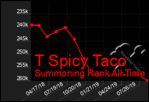 Total Graph of T Spicy Taco