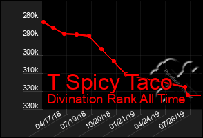 Total Graph of T Spicy Taco