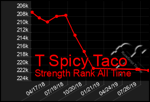 Total Graph of T Spicy Taco