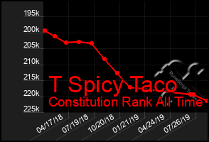 Total Graph of T Spicy Taco