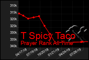 Total Graph of T Spicy Taco