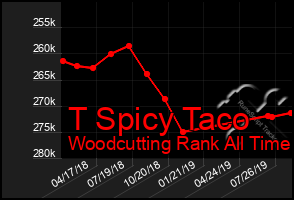 Total Graph of T Spicy Taco