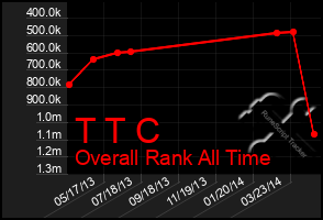 Total Graph of T T C