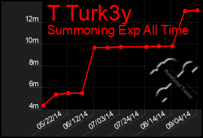 Total Graph of T Turk3y