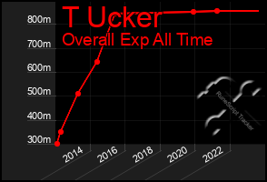 Total Graph of T Ucker