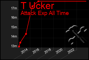 Total Graph of T Ucker