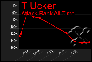 Total Graph of T Ucker