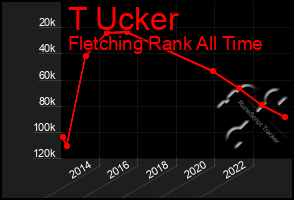 Total Graph of T Ucker