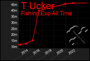 Total Graph of T Ucker