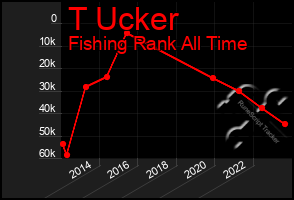 Total Graph of T Ucker