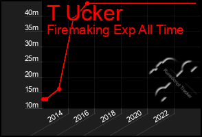 Total Graph of T Ucker