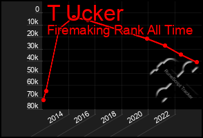 Total Graph of T Ucker