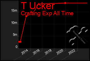 Total Graph of T Ucker