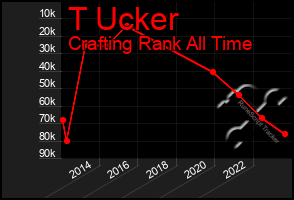 Total Graph of T Ucker