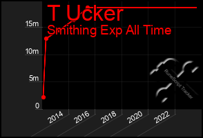 Total Graph of T Ucker