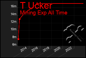 Total Graph of T Ucker