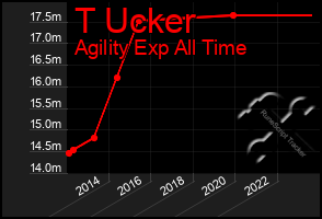 Total Graph of T Ucker