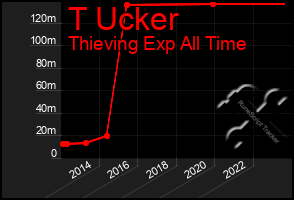 Total Graph of T Ucker