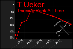 Total Graph of T Ucker